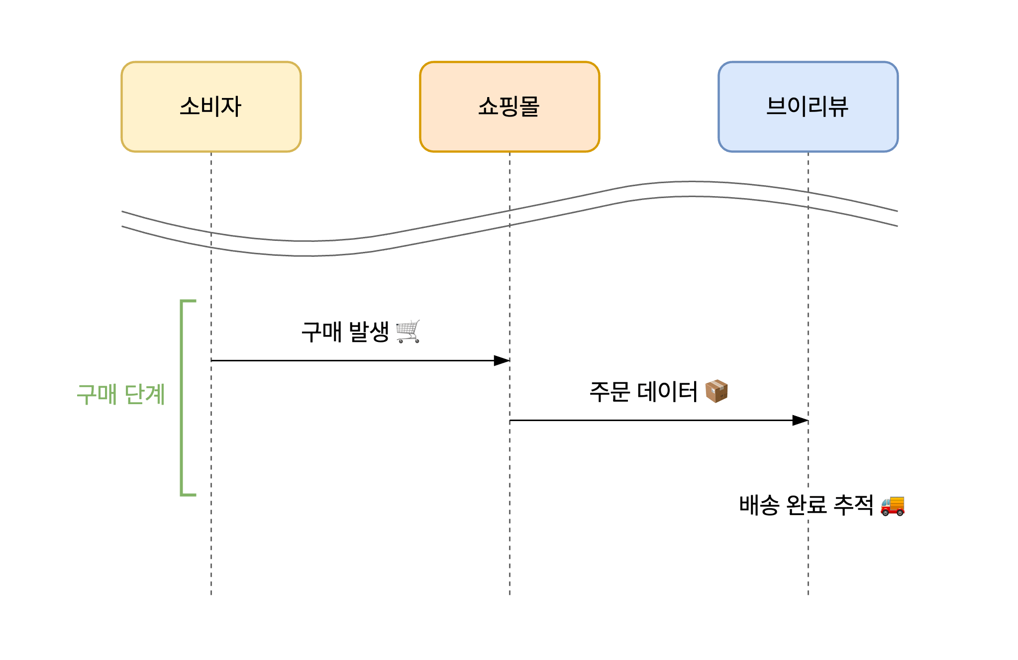 브이리뷰 API 연동 구매 단계