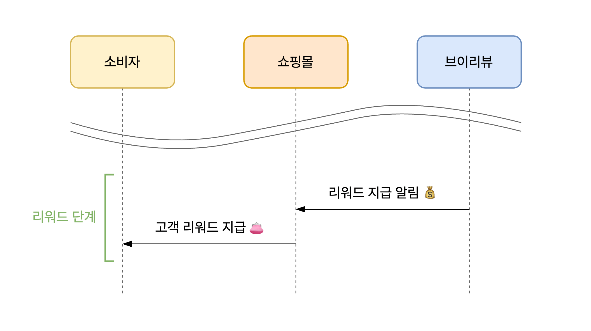 브이리뷰 API 연동 리워드 단계